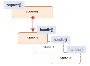 Diagram JavaScript State Design Pattern